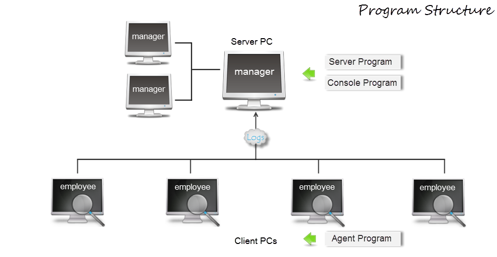 EAM program structure